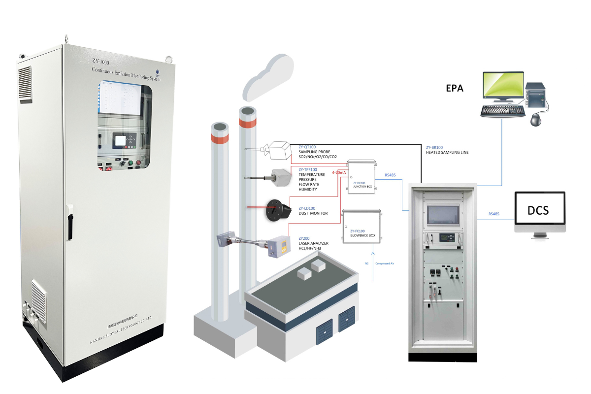 Continuous Emission Monitoring System